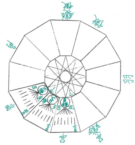 Fig. 2c : Lecture d’une année du dodécagone calendérique dans la réalisation de l’auteure  De fait, cette structure est aussi souvent présentée sous forme de cercles emboités et mobiles  l’un  sur  l’autre  ( 宮   gong  mobile),  chacun  déclinant  une  com