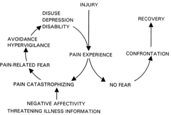 Figure 1. Fear-avoidance model of chronic pain proposed by Vlaeyen and colleagues  (2000), demonstrating that if pain is perceived as threatening, fear develops along with  the adoption of avoidance behaviors towards activities thought to re-elicit pain