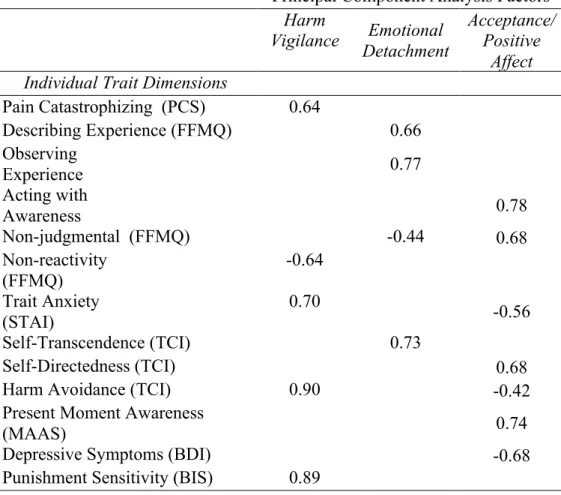 Table 1 Individual Trait Dimensions and their Loadings onto Factors  obtained from the Principal Component Analysis 