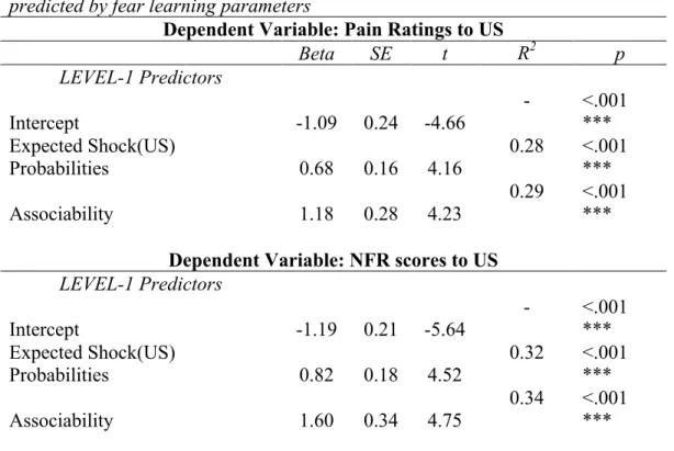 Table 3  Multi-level regression analysis on pain ratings and NFR scores  predicted by fear learning parameters    