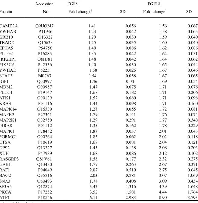 TABLE 1.  Proteins whose level of phosphorylation was increased in  response to FGF8 and  FGF18 in ovine ovarian granulosa cells 
