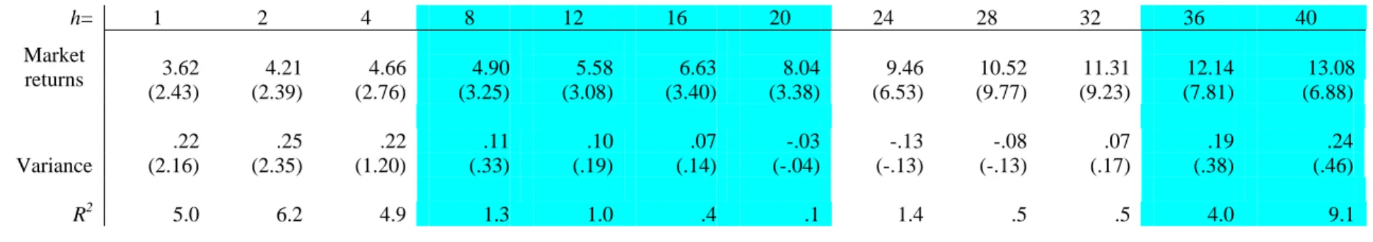Table I. Slope of forecasting regressions of market returns and market variance using pmv at different   levels of aggregation h in quarters: 1952Q2-2006Q4 (t statistics in parentheses) 