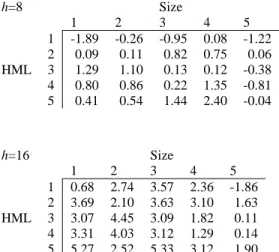 Table II. Betas for univariate regressions of the 25 FF portfolio returns on pmv at levels of aggregation h (in quarters)   1952Q2-2006Q4  h=4    Size     1 2 3 4 5  1 2.44 2.25 1.23 1.67 0.72  2 3.02 2.53 1.78 1.61 1.59  HML 3 3.13 1.95 1.28 1.56 0.33  4 