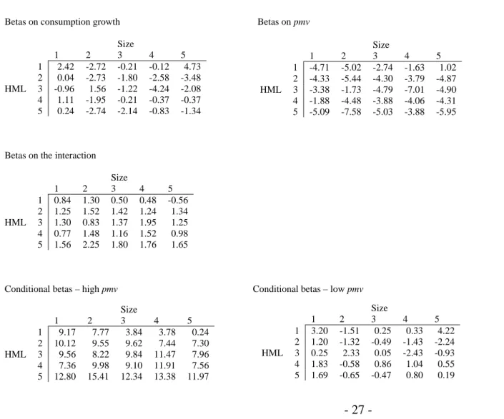 Table VIII: C-CAPM betas and conditional betas (for low and high values of the state variable) with pmv and cay 