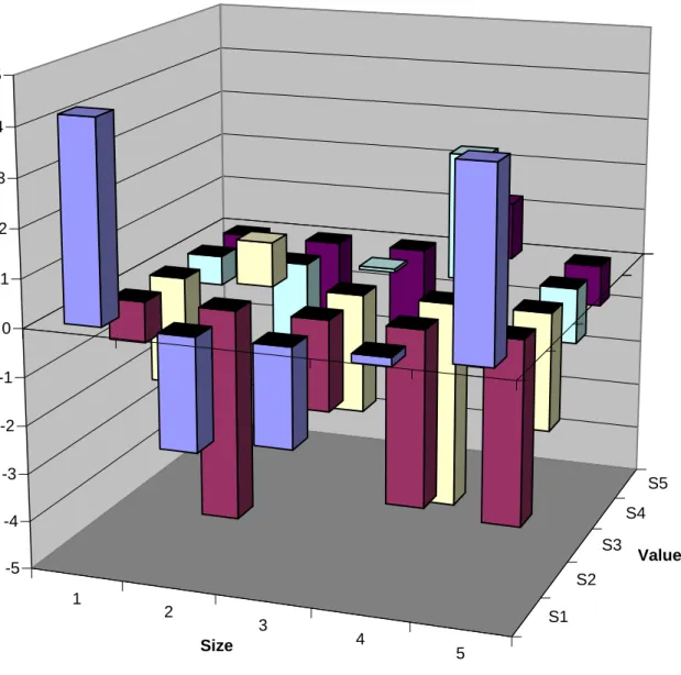 Figure 7. Betas when pmv is low - 3 years