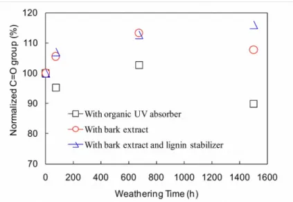 Figure 5  Buildup of oxidation products during accelerated weathering of acrylic polyurethane coatings stabilized by different additives