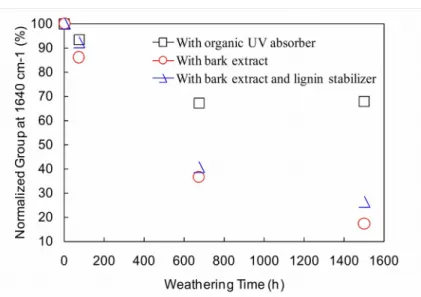 Figure   6  Diminution   of   H-bond   and   C=O   stretching   of   the   urethane   during   accelerated weathering of acrylic polyurethane coatings stabilized by different additives