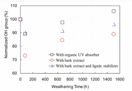 Figure 9 Changes in CH stretching of stabilized acrylic polyurethane coatings during accelerated weathering