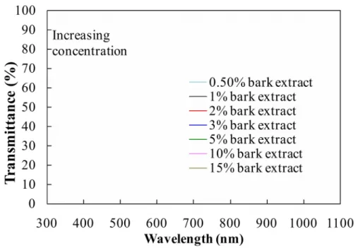 Figure 1 The transmittance spectra of different concentration of bark extract in methanol