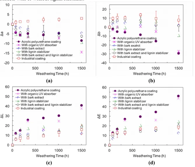 Figure 2 Comparison of base, acrylic polyurethane coatings stabilized with different additives and industrial coating (a) red-green index, (b) yellow-blue index, (c) lightness index and (d) total color change for different weathering time