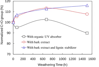 Figure  5  Buildup of oxidation products during accelerated weathering of acrylic polyurethane  coatings stabilized by different additives 