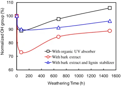 Figure  10  Changes in hydroxyl group during accelerated weathering for stabilized acrylic  polyurethane coatings 