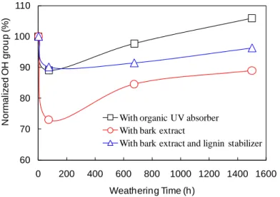 Figure  10  Changes in hydroxyl group during accelerated weathering for stabilized acrylic  polyurethane coatings 