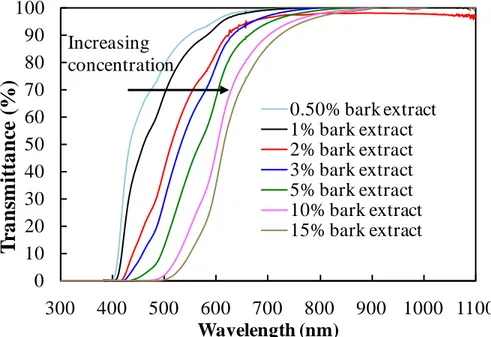 Figure 1 The transmittance spectra of different concentration of bark extract in methanol 