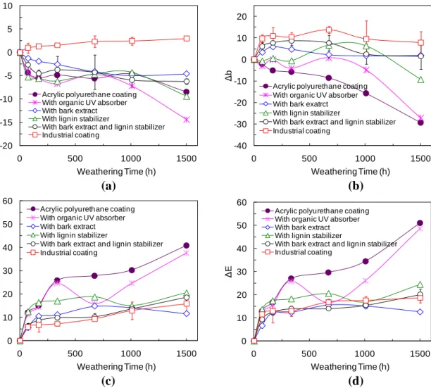 Figure  2  Comparison of base, acrylic polyurethane coatings stabilized with different additives  and industrial coating (a) red-green index, (b) yellow-blue index, (c) lightness index and (d) total  color change for different weathering time 
