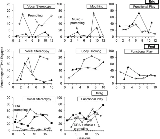 Fig. 7. Percentage of time Eric (three upper panels) and Fred (three middle panels) engaged in stereotypy and functional play during prompting alone and noncontingent music with prompting sessions