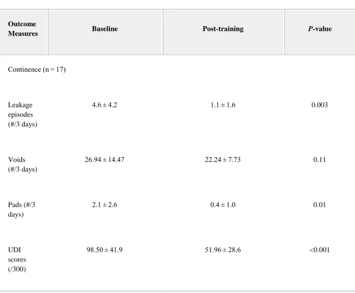 Table II. Outcome Measures 