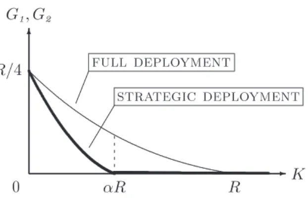 Figure 3. Equilibria under strategi deployment. F or