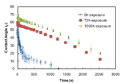Figure 7  Dynamic contact angle of water for different weathering time on jack pine surface coated with the acrylic polyurethane coating containing titania nano particles