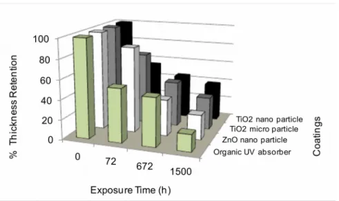 Figure 11 Percentage of coating thickness retention with increasing weathering time