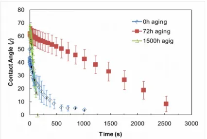 Figure 5  Dynamic contact angle of water for different weathering times on jack pine surface coated with the acrylic polyurethane coating containing only organic UV absorbers