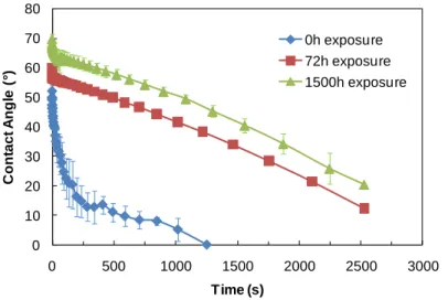 Figure  7  Dynamic contact angle of water for different weathering time on jack pine surface  coated with the acrylic polyurethane coating containing titania nano particles 