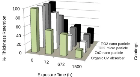 Figure 11 Percentage of coating thickness retention with increasing weathering time 