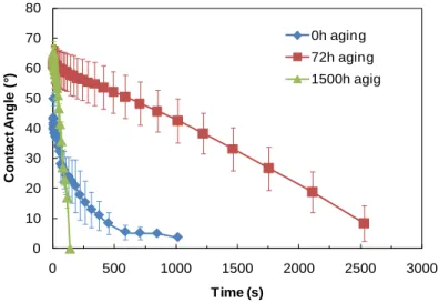 Figure 5 Dynamic contact angle of water for different weathering times on jack pine surface  coated with the acrylic polyurethane coating containing only organic UV absorbers 