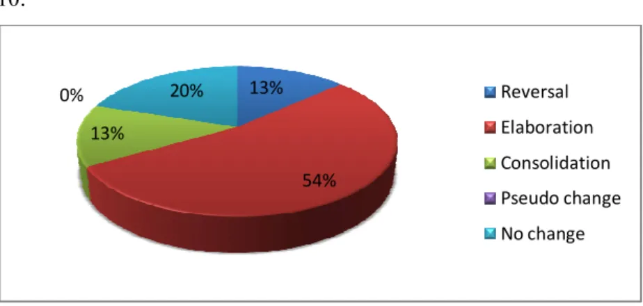 Figure 10. Types of Change Results in Relation to Frequency of CF 13%54%13%0%20%ReversalElaborationConsolidationPseudo changeNo change