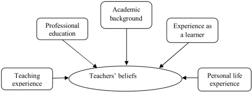 Figure 2. Factors Affecting the Development of Teachers’ Beliefs 