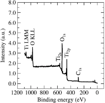 Figure 2. XPS survey spectrum of sol–gel TiO2 coating. 