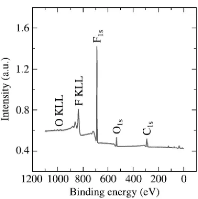 Figure 3. XPS survey spectrum of sol–gel ZnO coating. 