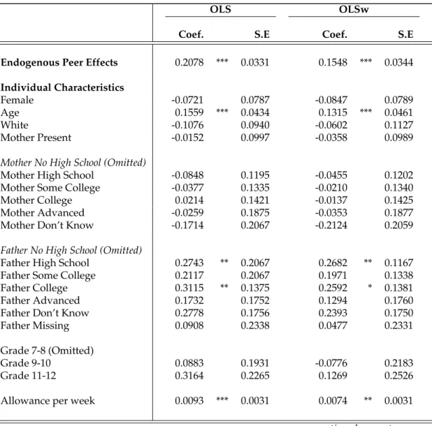 Table 3: Peer effects in fast food consumption
