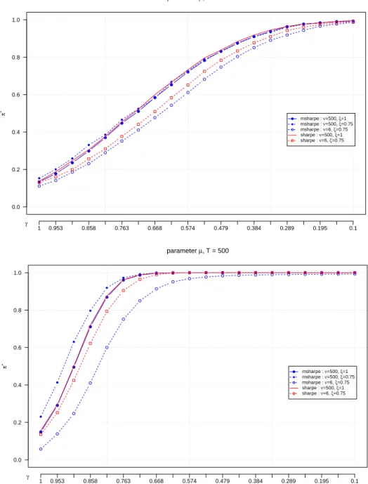 Figure 4: Monte Carlo analysis: out-performance ratio π + in (9) when varying parameter µ for the modified Sharpe ratio (at the 90% risk level, i.e