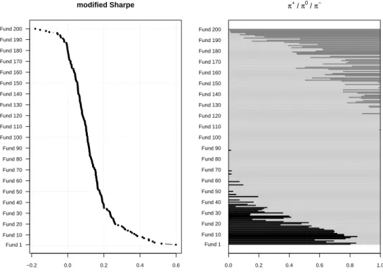 Figure 5: Left: Monthly modified Sharpe ratios for the two hundred funds in our database, ranked by decreasing modified Sharpe ratio