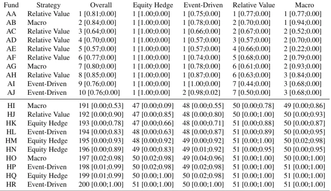 Table 1: Fund vs peer universe. This table reports for the ten best and ten worst funds (in terms of modified Sharpe), the ranking with respect to a given universe: overall (200 funds), Equity-Hedge (50 funds), Event-Driven (50 funds), Relative Value (50 f