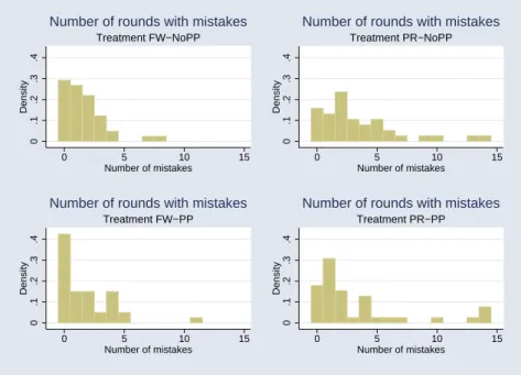 Figure 1: Number of rounds of golf entered with mistakes across the four treatments.
