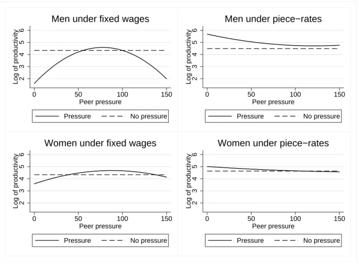Figure 4: Predicted log productivity of men and women under fixed wages and piece rates.