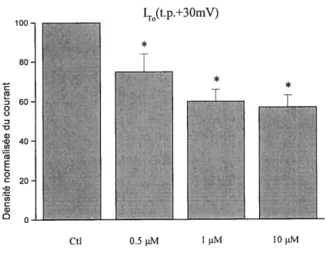 Figure 9. Effet concentration-dépendant du 0.5, 1 et 10 tM de 4-hydroxytamoxifène sur I0à+30mV