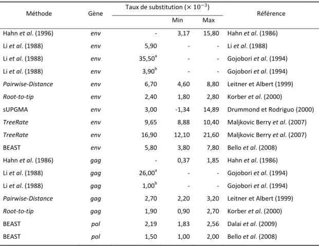 Tableau 1. Récapitulatif des taux de substitution du VIH estimés par les différentes méthodes