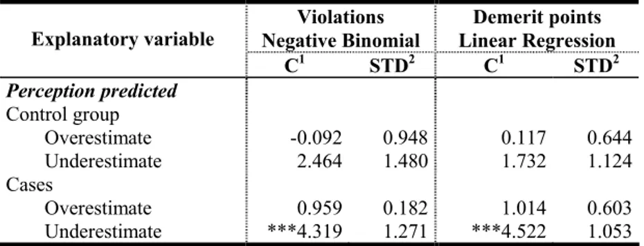 Table 2:  Analysis of the effect of perception of the risk of being arrested for impaired driving on the  frequency of violations and accumulated demerit points 