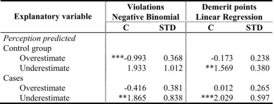 Table 4:  Analysis of the effect of perception of the risk of having a bodily injury accident while  drinking-driving on the frequency of violations and accumulated demerit points  4a Year after the survey 
