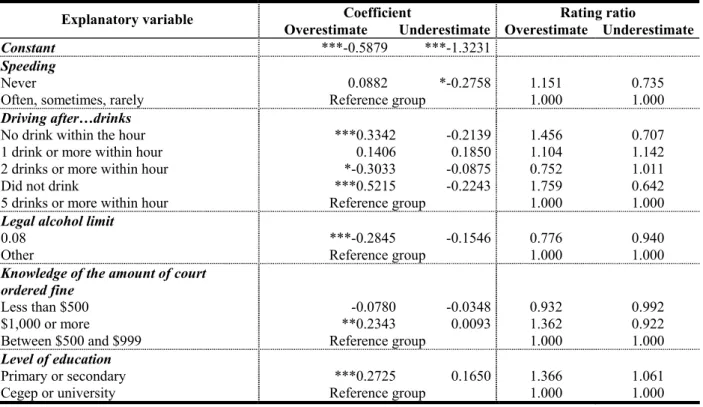 Table A4:  Estimations of the probability of overestimating or underestimating the risk of having a bodily  injury accident while drinking-driving (Generalized Logit Model) in Control group 