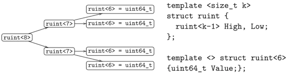 Fig. 1.2: Template recursive structure of fixed precision integers in Givaro library. ruint&lt;6&gt; = uint64_t ruint&lt;7&gt; 33// ruint&lt;6&gt; = uint64_t ruint&lt;8&gt; 44 ** ruint&lt;7&gt; // ++ ruint&lt;6&gt; = uint64_t ruint&lt;6&gt; = uint64_t temp