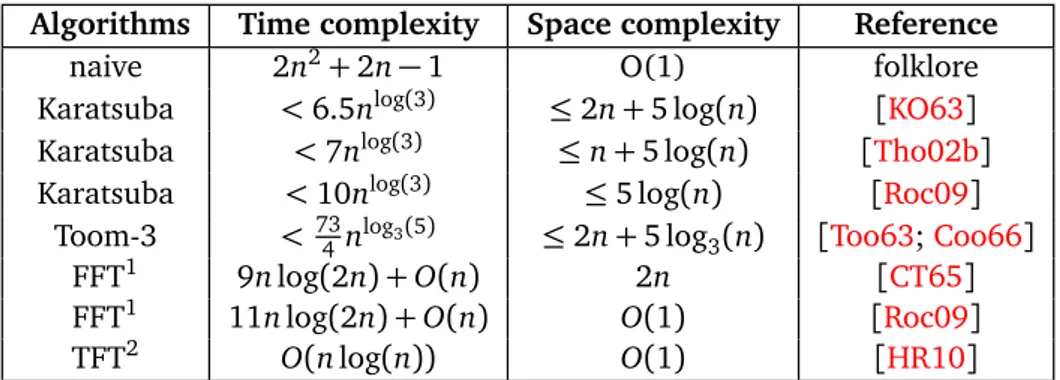Tab. 2.2: Space and time complexity for full product algorithms with size-n polynomials inputs.