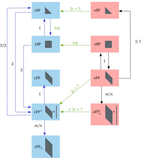 Fig. 2.4: Overview of time and space relations between polynomial product operations. Arrows between algorithms indicate problem reductions that either preserve space (blue arrows), make it in-place (green arrows) or possibly increase space (black arrows);