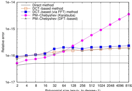 Fig. 2.5: Experimental measure of the relative error in double precision. Polynomial coefficients lying in [− 50, 50 ] 