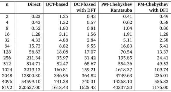 Tab. 2.4: Times of polynomial multiplication in Chebyshev basis (given in µ s) on Intel Xeon 2GHz platform.