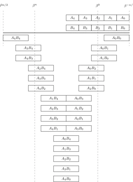 Fig. 3.1: Illustrating the 5-ary multipartite multiplication