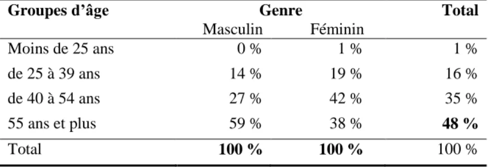 Tableau 3 : Répartition de l’échantillon par groupe d’âge et par sexe 